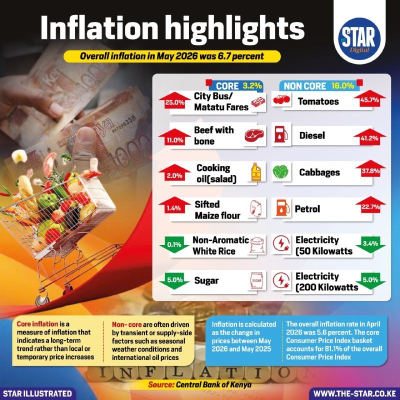 An infographic titled "Inflation highlights" displays May 2026 inflation rates for various goods, with a shopping cart and Kenya shilling notes pictured, sourced from the Central Bank of Kenya.