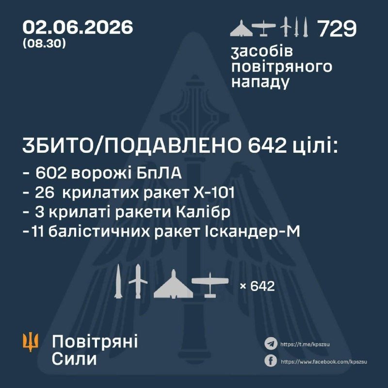 Ukrainian Air Force graphic dated 02.06.2026 reports 729 aerial attack assets, with 642 targets destroyed/suppressed, listing 602 UAVs, 26 Kh-101 cruise missiles, 3 Kalibr cruise missiles, and 11 Iskander-M ballistic missiles.
