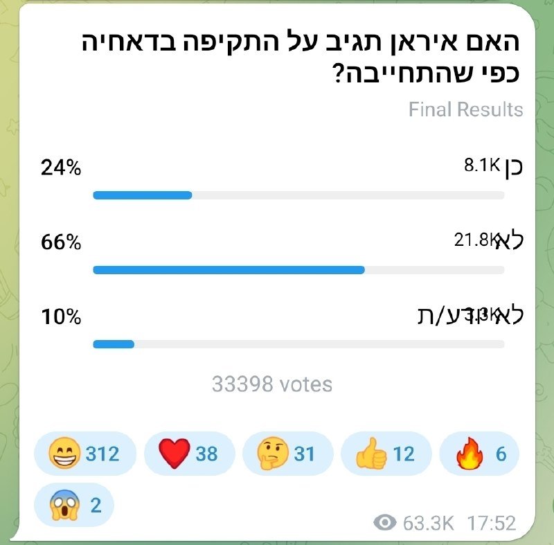 A Hebrew-language poll graphic displays final results asking about food served at a birthday party, showing 66% chose "לא" with 21.8K votes, alongside emoji reactions totaling 401.