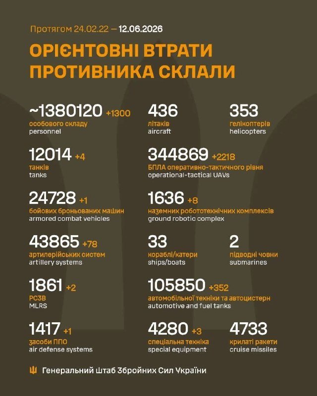 A Ukrainian infographic displays estimated enemy losses from 24.02.22 to 12.06.2026, listing tallies for personnel, tanks, aircraft, and other military equipment, attributed to the General Staff of the Armed Forces of Ukraine.