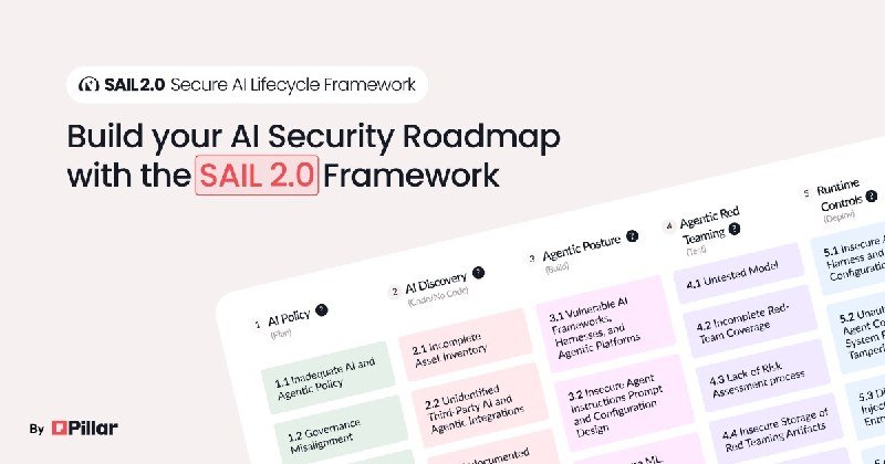 Graphic showing the "SAIL 2.0 Secure AI Lifecycle Framework" with a numbered grid of colored categories including "AI Policy," "AI Discovery," "Agentic Posture," "Agentic Red Teaming," and "Runtime Controls," branded "By Pillar."