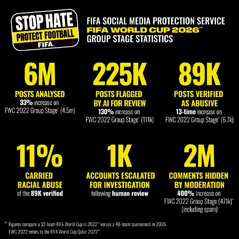 A black and yellow FIFA infographic displays "Stop Hate, Protect Football" group stage statistics for the FIFA World Cup 2026, highlighting 6M posts analyzed, 225K flagged, 89K verified as abusive, and other metrics.