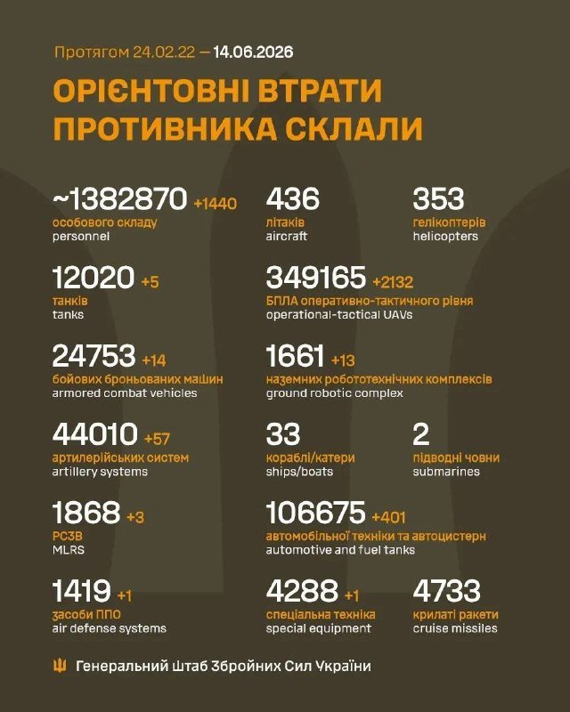 An infographic on an olive-green background displays Ukrainian and English text listing estimated enemy losses from 24.02.22 to 14.06.2026, with tallied figures for personnel, tanks, aircraft, vehicles, and other military equipment.