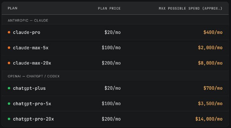 A pricing comparison table lists Claude and ChatGPT subscription tiers with monthly prices ranging from $20 to $200 and maximum possible monthly spending from $400 to $14,000.