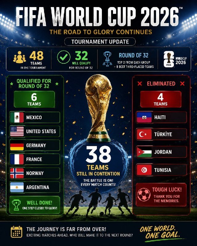 A promotional graphic for the FIFA World Cup 2026 displays the golden trophy alongside tournament statistics, listing six qualified teams—including Mexico, United States, and Germany—and four eliminated teams.
