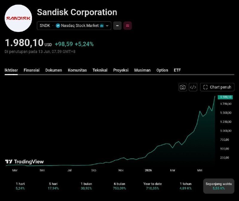 A financial dashboard displays Sandisk Corporation's (SNDK) Nasdaq stock price at $1,980.10, up 5.24%, alongside a sharply rising line chart from TradingView.