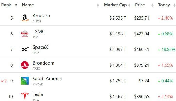 A financial ranking table displays companies ranked 5-10, including Amazon, TSMC, SpaceX, Broadcom, Saudi Aramco, and Tesla, with their market caps, prices, and daily percentage changes.