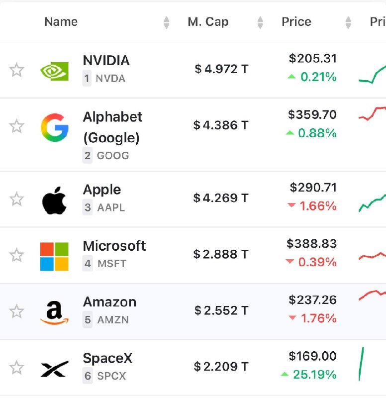 A financial table lists six companies — NVIDIA, Alphabet, Apple, Microsoft, Amazon, and SpaceX — with their market caps, stock prices, percentage changes, and trend lines.