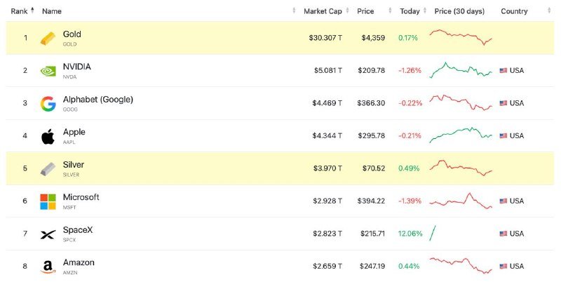 A digital ranking table lists eight assets by market cap, including Gold, NVIDIA, Alphabet, Apple, Silver, Microsoft, SpaceX, and Amazon, with columns showing price, daily change percentages, and 30-day trend line graphs.