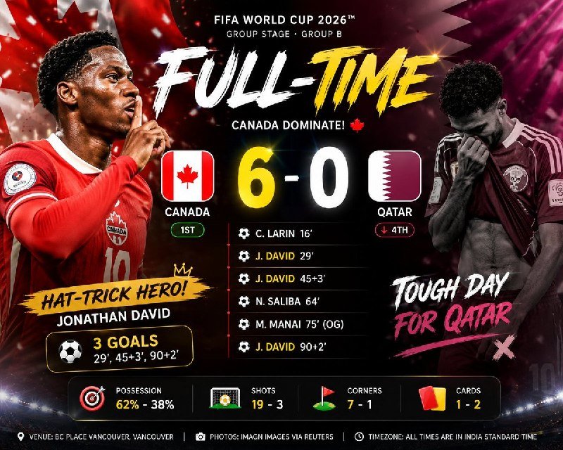 A FIFA World Cup 2026 graphic displays the full-time score of Canada 6-0 Qatar in Group B, highlighting Jonathan David's hat-trick with goal scorers and match statistics listed.