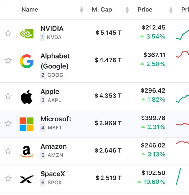 A digital stock rankings table displays NVIDIA, Alphabet, Apple, Microsoft, Amazon, and SpaceX with market caps ranging from $2.519T to $5.145T and percentage gains in green.