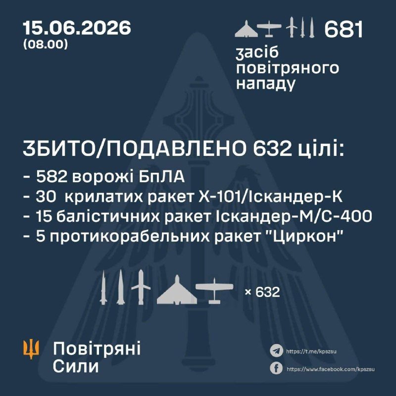 A dark blue graphic from "Повітряні Сили" dated 15.06.2026 (08.00) displays Ukrainian text and icons reporting 681 air attacks with 632 targets shot down, including drones and missiles.