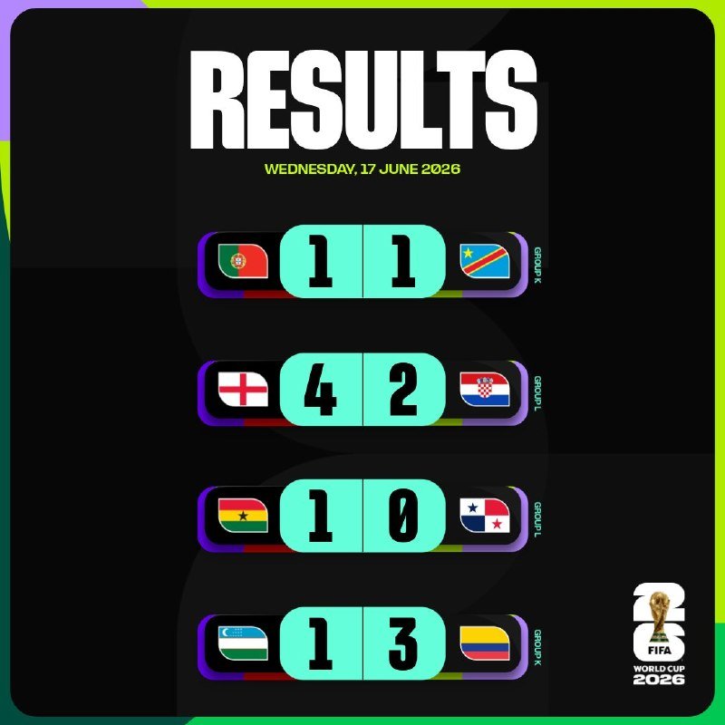 A digital graphic displays FIFA World Cup 2026 results dated Wednesday, 17 June 2026, showing four Group K matches with flags and scores: 1-1, 4-2, 1-0, and 1-3.