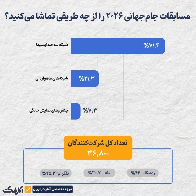 Persian-language infographic displays a horizontal bar chart showing 2026 World Cup broadcast distribution via IRIB (71.4%), satellite networks (21.3%), and online platforms (7.3%), with participating companies listed below.