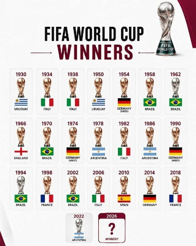 An infographic titled "FIFA World Cup Winners" displays a chronological grid of trophy icons, flags, and country names from 1930 to 2022, with a question mark for 2026.