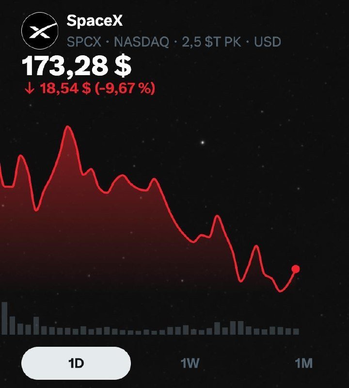 A digital stock chart graphic displays SpaceX (SPCX, NASDAQ) at $173.28, showing a 9.67% decline of $18.54, with a red downward-trending line graph on a dark starry background.