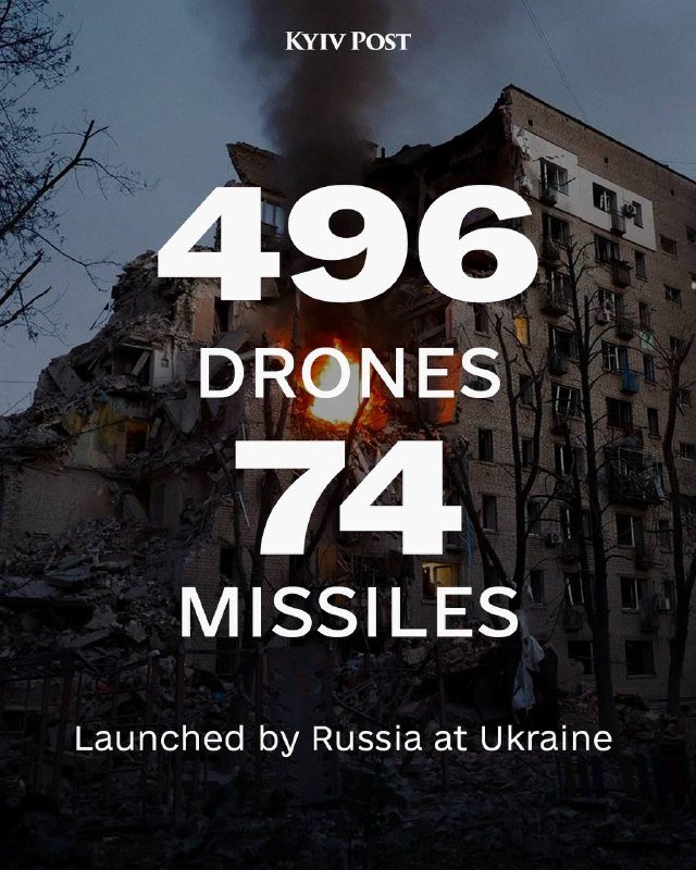 A Kyiv Post graphic shows a damaged multi-story building with smoke and flames, overlaid with text reading "496 DRONES, 74 MISSILES Launched by Russia at Ukraine."