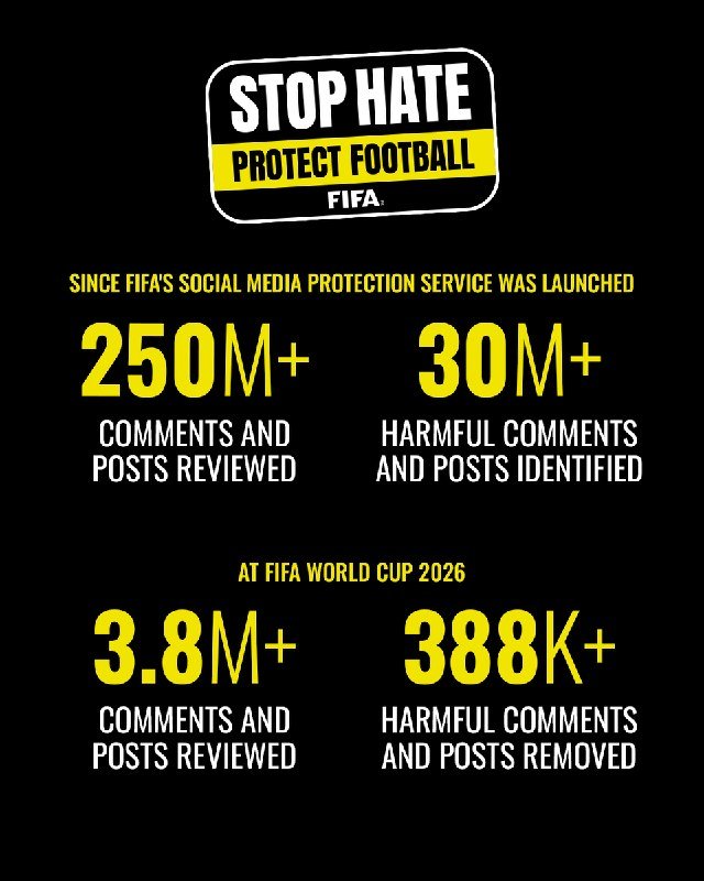 A FIFA graphic displays statistics for its "Stop Hate, Protect Football" social media protection service, showing 250M+ posts reviewed overall and 3.8M+ reviewed during World Cup 2026.