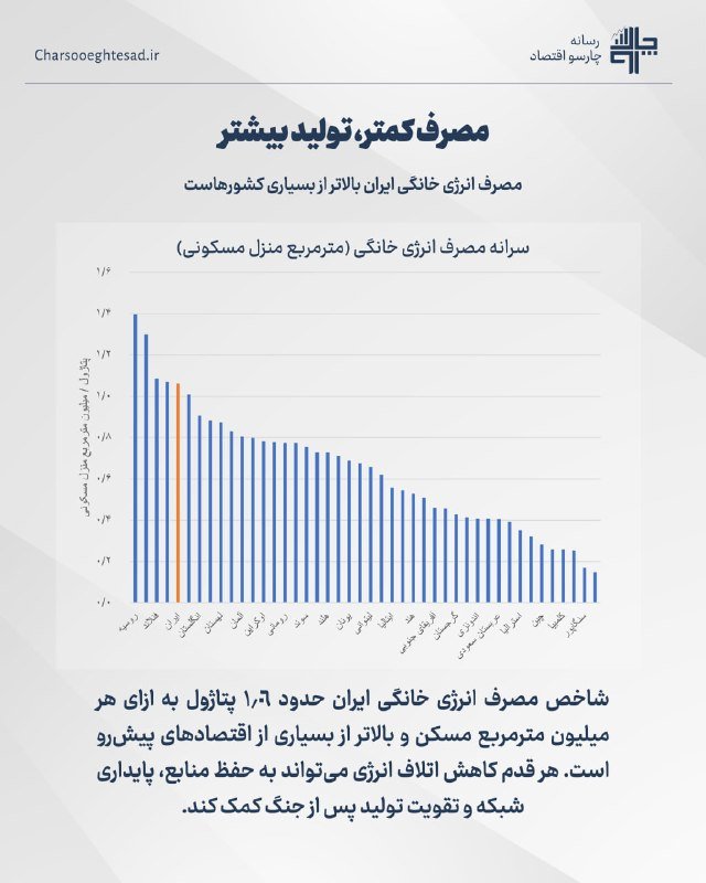 A Persian-language bar chart from Charsooghtesad.ir displays annual household energy consumption across Iranian provinces, with one province highlighted in orange.