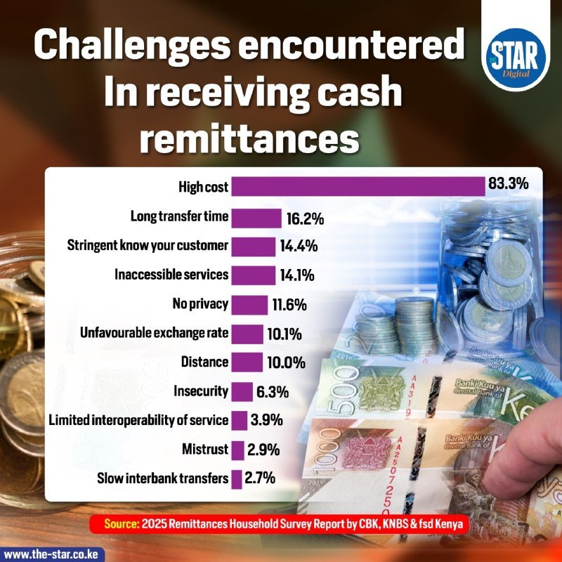 A graphic from The Star Digital displays a bar chart titled "Challenges encountered in receiving cash remittances," with "High cost" topping the list at 83.3%, overlaid on an image of stacked coins and banknotes.