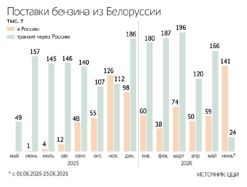 A bar chart titled "Поставки бензина из Белоруссии" shows monthly gasoline supply volumes in thousand tons from May 2025 through June 2026, split between deliveries to Russia and transit through Russia.