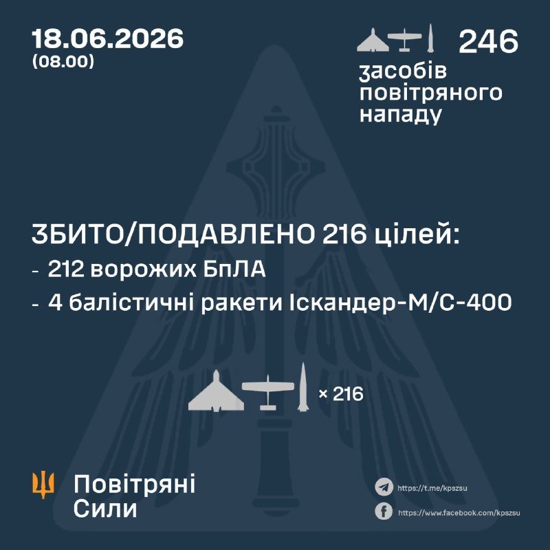 A dark blue Ukrainian Air Force infographic dated 18.06.2026 reports 246 aerial attack assets launched, with 216 targets downed, including 212 enemy UAVs and 4 Iskander-M/S-400 ballistic missiles.