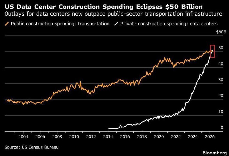 Bloomberg line chart titled "US Data Center Construction Spending Eclipses $50 Billion" shows private data center spending (gray) sharply rising to surpass public transportation spending (orange), peaking near $50B.