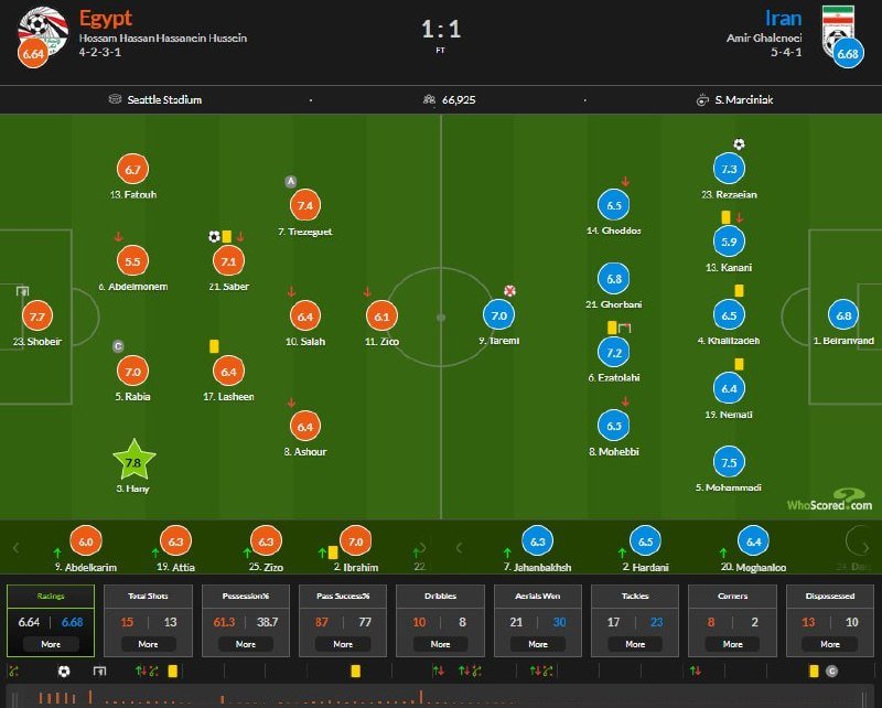 A WhoScored.com post-match statistics graphic shows Egypt and Iran tied 1-1 at Seattle Stadium, displaying player ratings, team formations, and match stats including possession, passes, and tackles.