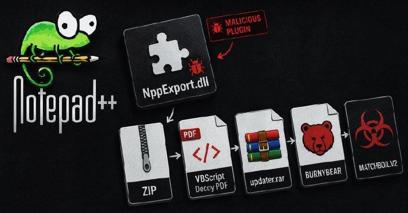 An infographic illustrates a cyberattack chain, showing the Notepad++ logo beside a flowchart of file icons—NppExport.dll marked "Malicious Plugin," a ZIP, a VBScript decoy PDF, updater.rar, BurnyBear, and MatchBoilV2—linked by arrows.