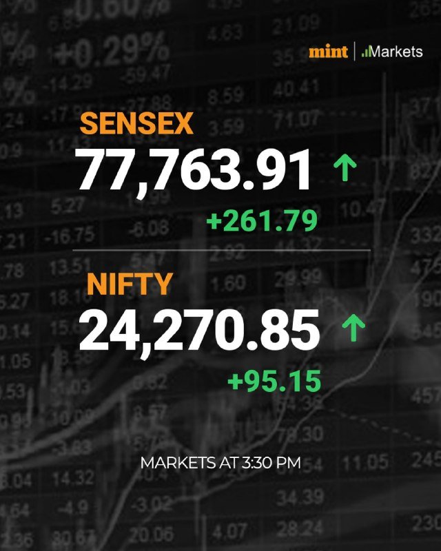 Graphic displays Sensex at 77,763.91 (+261.79) and Nifty at 24,270.85 (+95.15), with green upward arrows, against a dark background of stock numbers, marked "Markets at 330 PM."