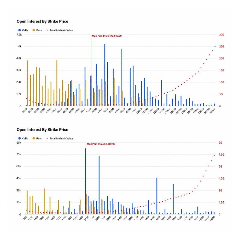 A digital chart graphic titled "Open Interest By Strike Price" displays two bar graphs comparing call and put options, with red dotted lines marking "Max Pain Price $72,000.00" and "Max Pain Price $2,000.00."