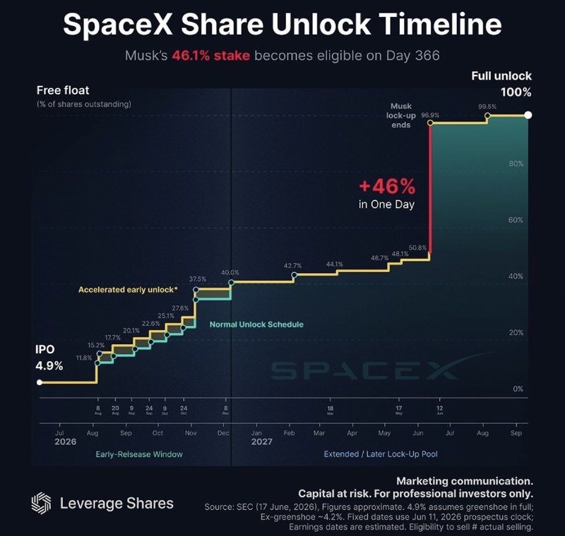 A line chart titled "SpaceX Share Unlock Timeline" displays projected free float percentages rising from an IPO of 4.9% in July 2026 to a full 100% unlock by September 2027.
