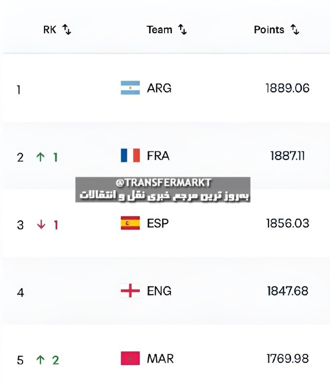 A ranking table displays ARG (1st, 1889.06), FRA (2nd, 1887.11), ESP (3rd, 1856.03), ENG (4th, 1847.68), and MAR (5th, 1769.98), with a "Transfermarkt" watermark in Arabic.