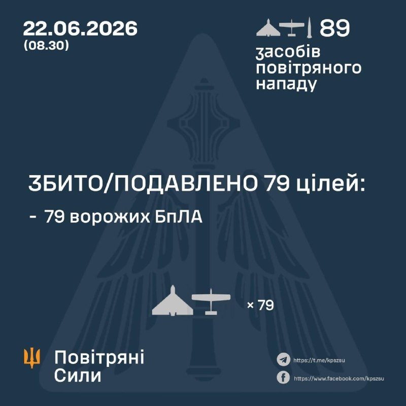 A Ukrainian Air Force graphic dated 22.06.2026 reports 89 aerial attack assets launched, with 79 enemy drones shot down or suppressed.