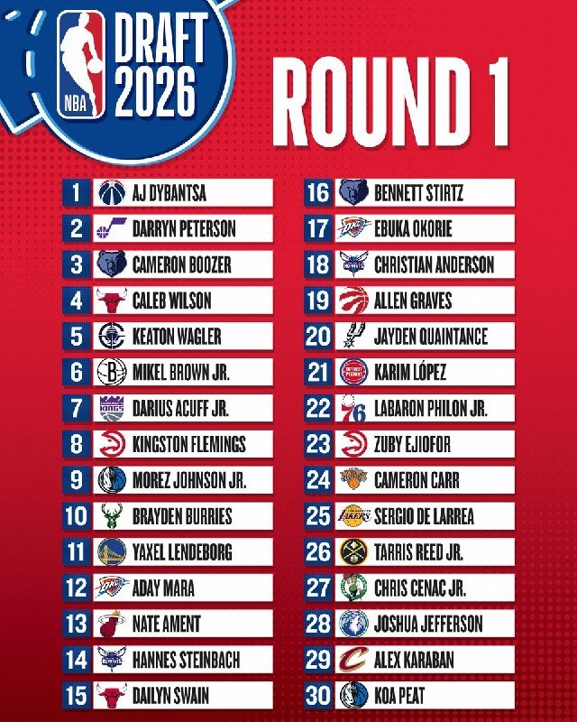 Graphic displaying the NBA Draft 2026 Round 1 results, listing 30 player names with their corresponding team logos on a red background.