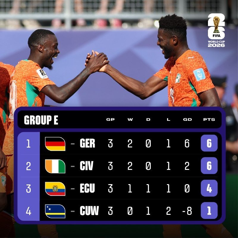 Two soccer players in orange jerseys celebrate with a raised hand-clasp, overlaid with a FIFA World Cup 2026 Group E standings graphic showing Germany and Ivory Coast tied at 6 points.