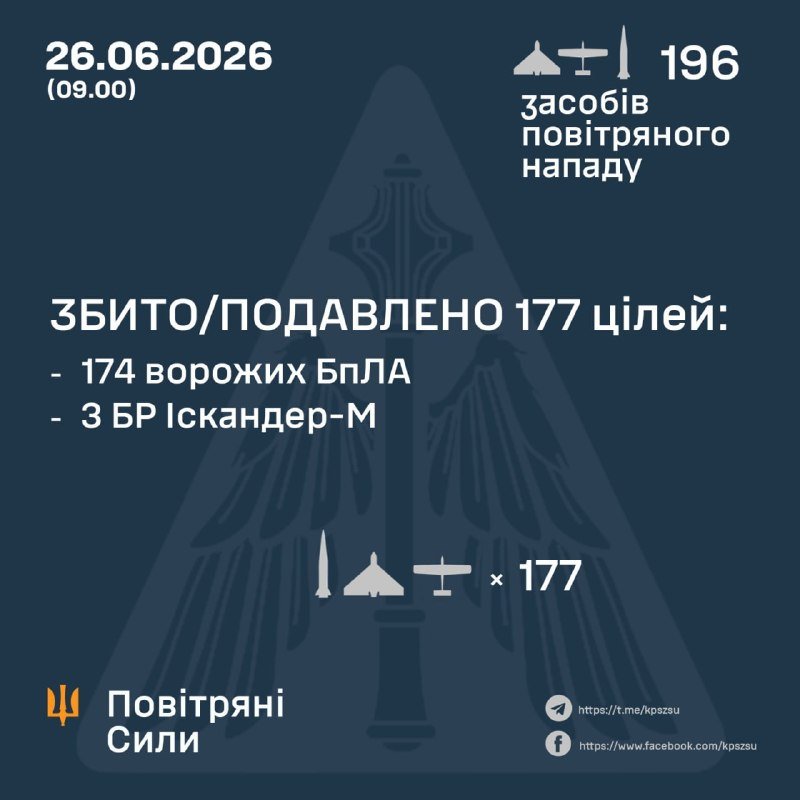 A dark blue Ukrainian Air Force infographic dated 26.06.2026 reports 196 air attack assets intercepted, with 177 targets shot down, including 174 enemy Shahed drones and 3 Iskander-M ballistic missiles.