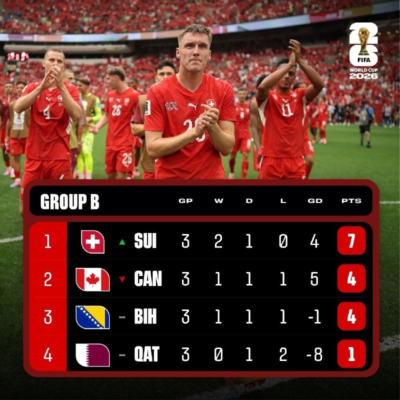 A graphic displays the FIFA World Cup 2026 Group B standings, showing Switzerland first with 7 points, followed by Canada and Bosnia and Herzegovina with 4, and Qatar last with 1.