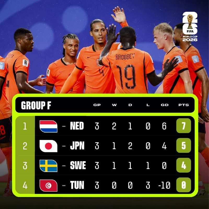 Netherlands players in orange jerseys celebrate together, with a FIFA World Cup 2026 graphic displaying the final Group F standings showing the Netherlands first with 7 points.