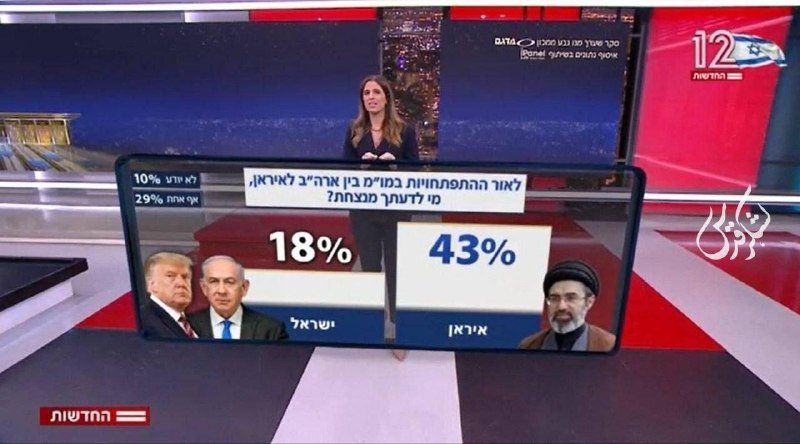 A news anchor presents Hebrew-language polling graphics showing 18% and 43% alongside photos of political figures in a television studio.