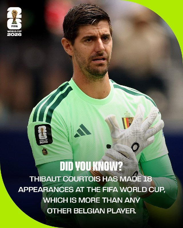 A graphic features a bearded soccer goalkeeper in a light green jersey and white gloves, with text stating Thibaut Courtois has 18 FIFA World Cup appearances, the most by a Belgian player.