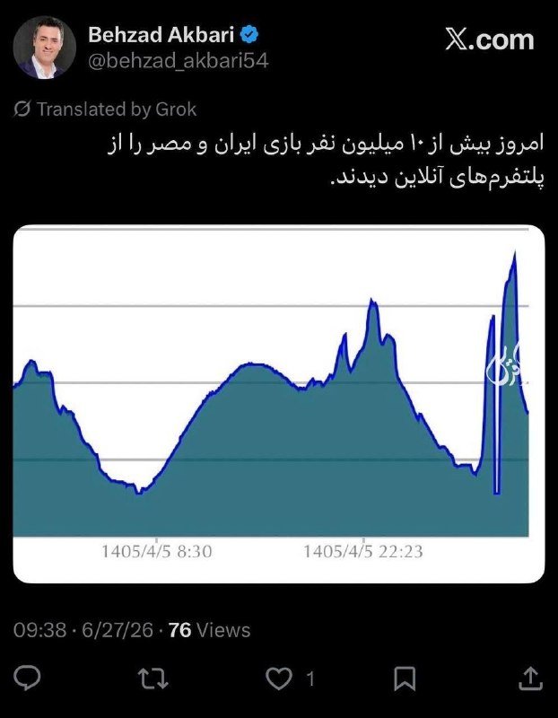 A social media post by Behzad Akbari features a Persian-language message above a teal line graph showing fluctuating data with sharp upward spikes, dated 1405/4/5.