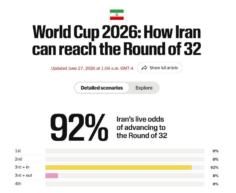 A graphic displays the headline "World Cup 2026: How Iran can reach the Round of 32" with Iran's flag, showing Iran's live odds of advancing at 92% via a horizontal bar chart breakdown.