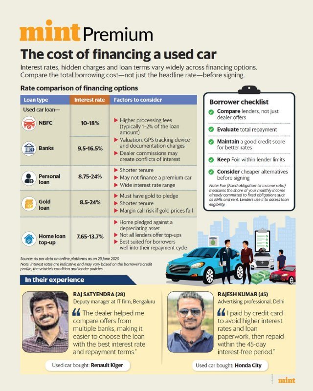 Mint Premium infographic comparing used car financing options, featuring interest rates for NBFC, banks, personal loans, gold loans, and home loan top-ups, alongside a borrower checklist and quotes from two customers.