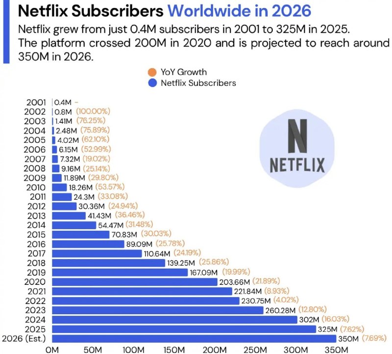 Netflix share-price tape on a day the stock printed a 52-week low while the company pushed ad-tier and buyback messaging.