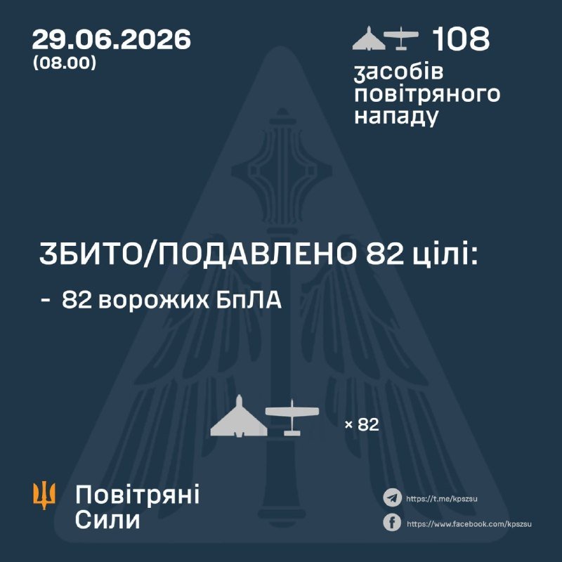 A dark blue infographic dated 29.06.2026 (08:00) displays the Ukrainian Air Force "Повітряні Сили" emblem, reporting 108 aerial attack means with 82 enemy UAVs shot down/suppressed, alongside Telegram and Facebook links.
