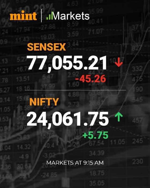 Mint Markets graphic displays Sensex at 77,055.21 (-45.26) with a red down arrow and Nifty at 24,061.75 (+5.75) with a green up arrow, timestamped 9:15 AM.