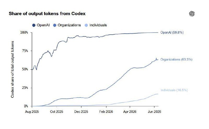 Line chart titled "Share of output tokens from Codex" tracking three categories—OpenAI, Organizations, and Individuals—from Aug 2025 to Jun 2026, with OpenAI reaching 99.8%.