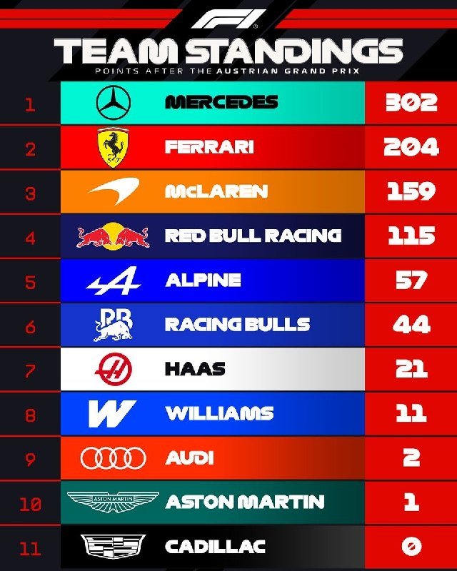 An F1 team standings graphic shows Mercedes leading with 302 points after the Austrian Grand Prix, followed by Ferrari (204), McLaren (159), and Red Bull Racing (115).