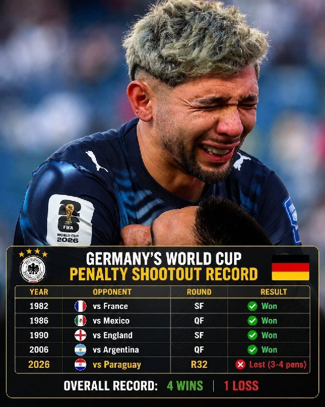 A graphic titled "Germany's World Cup Penalty Shootout Record" displays a table showing four wins and one loss from 1982 to 2026, overlaid on a photo of a tearful soccer player in a dark jersey.